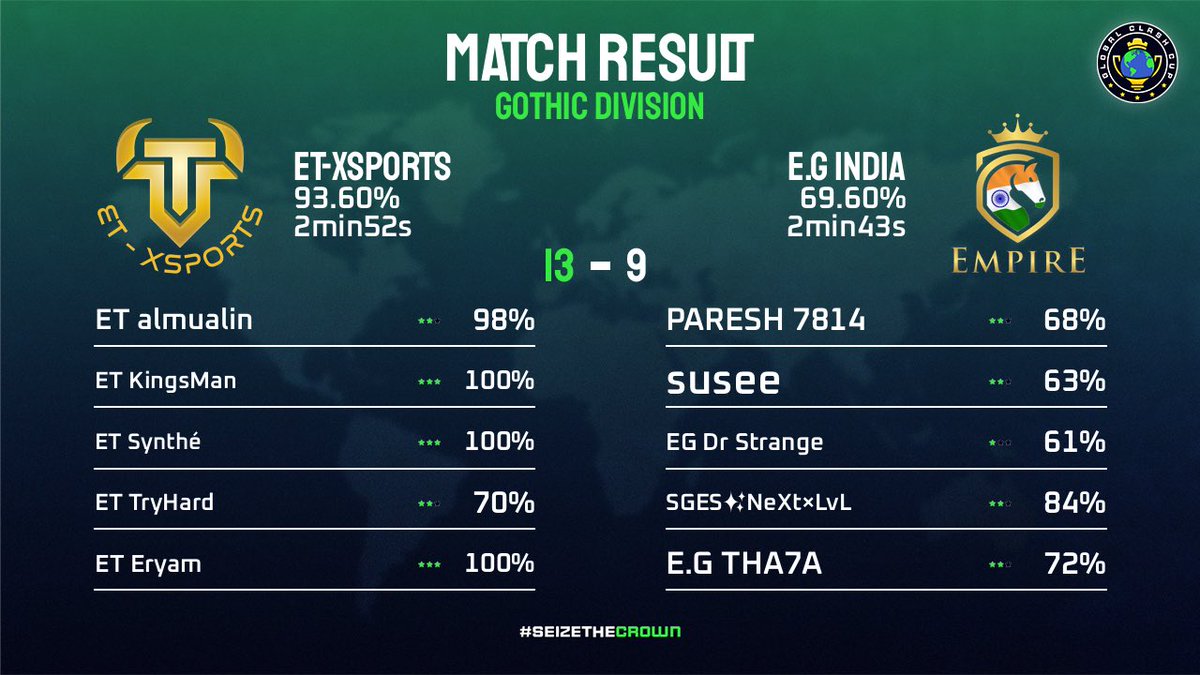 MILLESIME_coc's tweet photo. ✅ 𝟒 𝐖𝐈𝐍𝐒

🤝 Gg @Chasmac_EA @ScrewerOfficial @EG__India #AtsArmy https://t.co/qcTyn3t65H