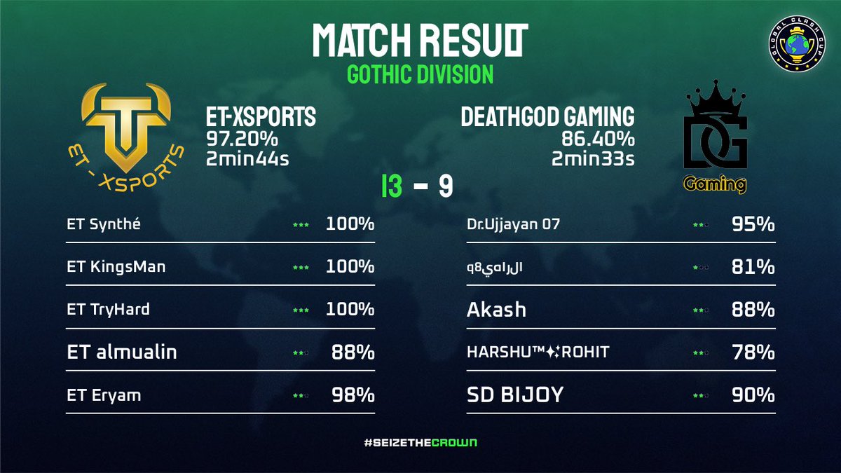 MILLESIME_coc's tweet photo. ✅ 𝟒 𝐖𝐈𝐍𝐒

🤝 Gg @Chasmac_EA @ScrewerOfficial @EG__India #AtsArmy https://t.co/qcTyn3t65H