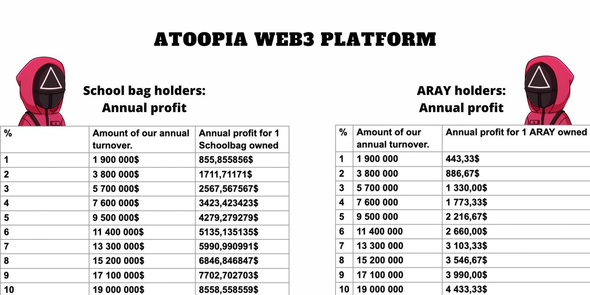 ARAY_nft's tweet photo. 👀 More information

To know our different services, how it works, the royalties that Atoopia recovers and the F.A.Q, you can know everything in our discord.

Here is a chart of the benefits of owning 1 ARAY or 1 Schoolbag:

9/ https://t.co/5E8DUEWBz9