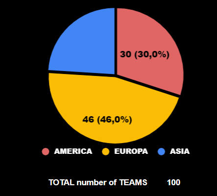 Hoy a las 11:00 se ha abierto el formulario de inscripción para la METASOCCER CUSTOM LEAGUE de <a href="/MetaSoccer_EN/">MetaSoccer</a> 
En las primeras 6 horas se has registrado ya 100 equipos. Puedes registrar tu equipo y comprobar los equipos registrados aquí metasoccer-academy.com/form-torneos.h…