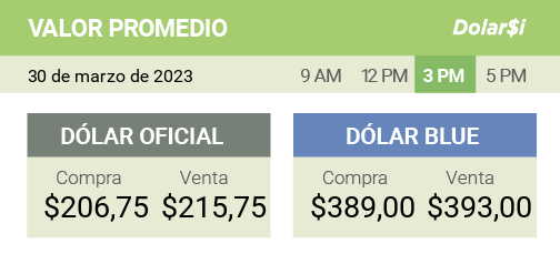 dolarsi's tweet photo. 30/03- 3 PM
#ValorPromedio
Así continúa el #dolar oficial/#BuenJueves
[OFICIAL] Compra $206,75 Venta $215,75 / [BLUE] Compra $389,00 - Venta $393,00 https://t.co/GAUHYtYPLv