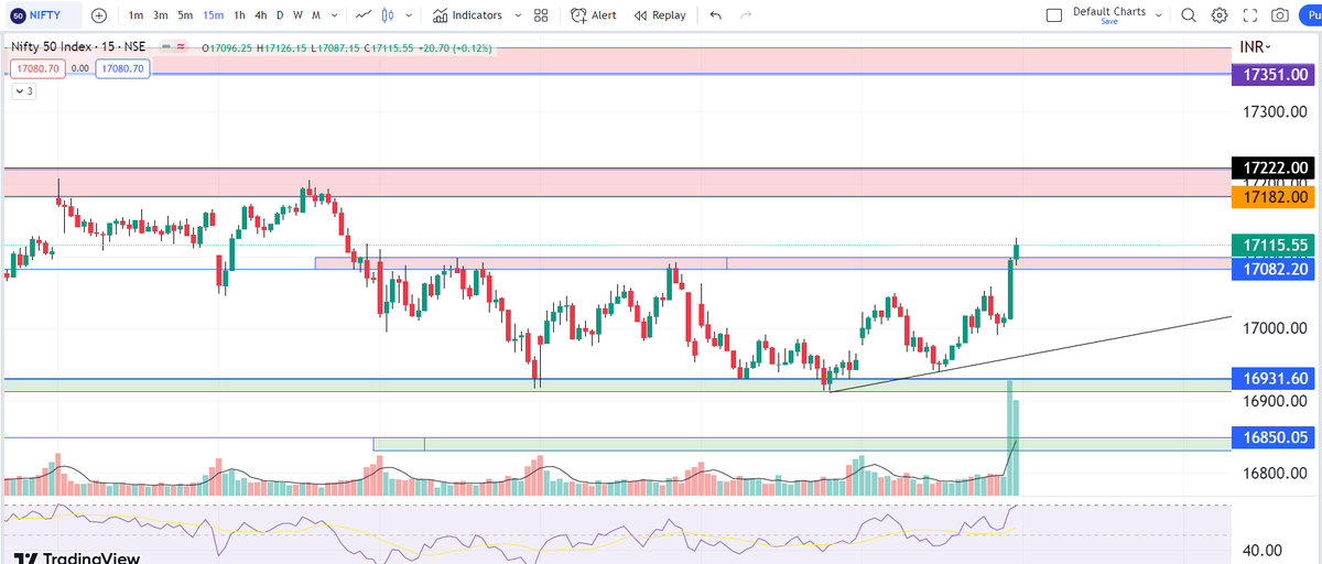 PSTrader9's tweet photo. #NIFTY 
🔸 Levels on 15 Min TF for 31 MAR 2023

🔸 Telegram channel👇
https://t.co/I8yFIsKYJT  

♻️Retweet for max reach.

#StockMarketindia #SGXNIFTY #stocks #optiontrading #optionbuying #NiftyBank #biftybank #bnf #Nifty #finnifty #intraday #nse #intradaytrading https://t.co/fa24ZjMFZ4