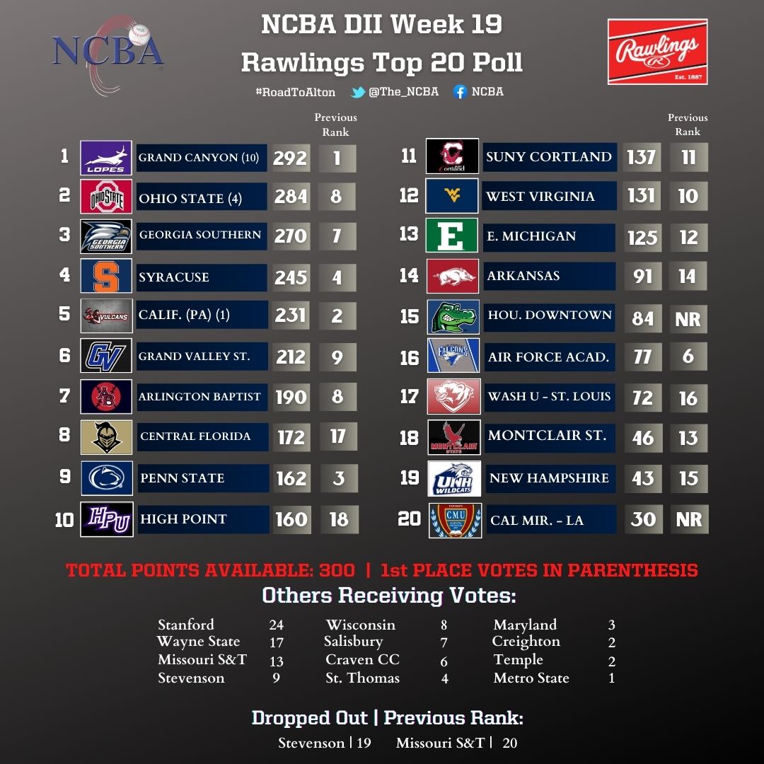 ken (@the_ncba) on Twitter photo 📢 Division II
<a href="/RawlingsSports/">Rawlings Baseball</a>
Week 19 Top 20 Poll!
3⃣ different teams received 1st place votes
3⃣2⃣ teams in total received votes
2⃣ new teams jumped into the Top 20
Central Florida & Ohio State with a big jump! 📈
Next Division II Poll ➡️ 4/13 📢 Division II
<a href="/RawlingsSports/">Rawlings Baseball</a>
Week 19 Top 20 Poll!
3⃣ different teams received 1st place votes
3⃣2⃣ teams in total received votes
2⃣ new teams jumped into the Top 20
Central Florida & Ohio State with a big jump! 📈
Next Division II Poll ➡️ 4/13