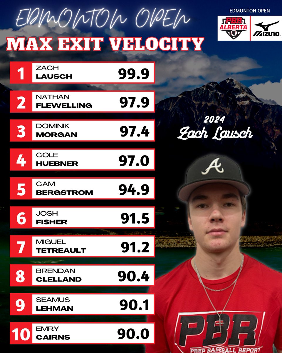 Prep Baseball Alberta (@prepbaseballab) on Twitter photo ππ΄π³πΌπΎπ½ππΎπ½ πΎπΏπ΄π½ - π·πΈπππΈπ½πΆ π»π΄π°π³π΄ππ±πΎπ°ππ³ππ
We take a look at the <a href="/TrackManBB/">Trackman Baseball</a> hitting data from the Edmonton Open last week. Uncommitted '24 Zach Lausch had the top max EV of 99.9 mph.π₯
π loom.ly/SYiyG4I || #EDMOpenπ¨π¦ ππ΄π³πΌπΎπ½ππΎπ½ πΎπΏπ΄π½ - π·πΈπππΈπ½πΆ π»π΄π°π³π΄ππ±πΎπ°ππ³ππ
We take a look at the <a href="/TrackManBB/">Trackman Baseball</a> hitting data from the Edmonton Open last week. Uncommitted '24 Zach Lausch had the top max EV of 99.9 mph.π₯
π loom.ly/SYiyG4I || #EDMOpenπ¨π¦