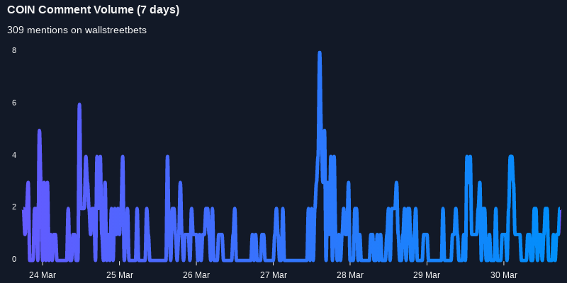 $COIN one of the most mentioned on wallstreetbets over the last 7 days

Via https://t.co/evZNYSh359

#coin    #wallstreetbets  #stocks https://t.co/bbkpEZlCU6