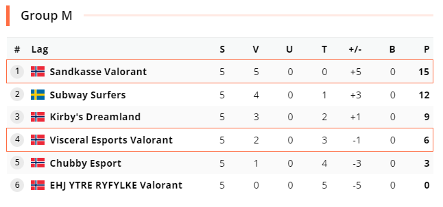 GigaPedeGamer's tweet photo. We win group M in the first beacon major. Had a tough time in the last game, locked omen on accident on icebox but we still win. Ggs to everyone we played, hope to make a far run with these guys @ahahahxd123 @FaxeGG @Thereal_IsoliDD @MTEvalorant https://t.co/GmM4bOw7Sw