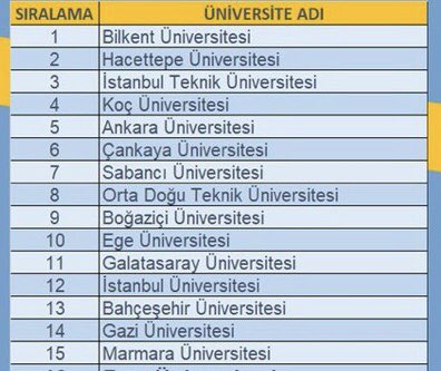 Araştırmanın %50, inovasyonun %30, Tanınırlığın %20 oranında sıralamaya etki yaptığı ve Türkiye’den 134 üniversitenin sıralandığı SCIMAGO 2023 sıralamasında Ankara Üniversitesi Türkiye’nin en iyi üç devlet Üniversitesinden biri oldu @necdetunuvar