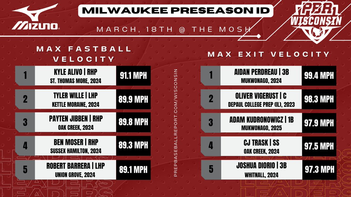 #𝕄𝕂𝔼𝕀𝔻: 𝕊𝕥𝕒𝕥𝕚𝕤𝕥𝕚𝕔𝕒𝕝 𝔸𝕟𝕒𝕝𝕪𝕤𝕚𝕤 📊

Statistical leaders from Mar. 18th's event in Franklin, where over 240+ players made it out. Find leaderboards in a number of statistical categories, within. ⬇️

🔗: loom.ly/e138Ru4
