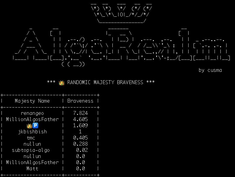 algorealm's tweet photo. @subtopia_algo deposed Matt with just 0.02 braveness points... Still far from renangeo, widely acclaimed as the ⚔️ bravest Majesty 🔱 in the history of AlgoRealm! https://t.co/wpEAhe72Ds