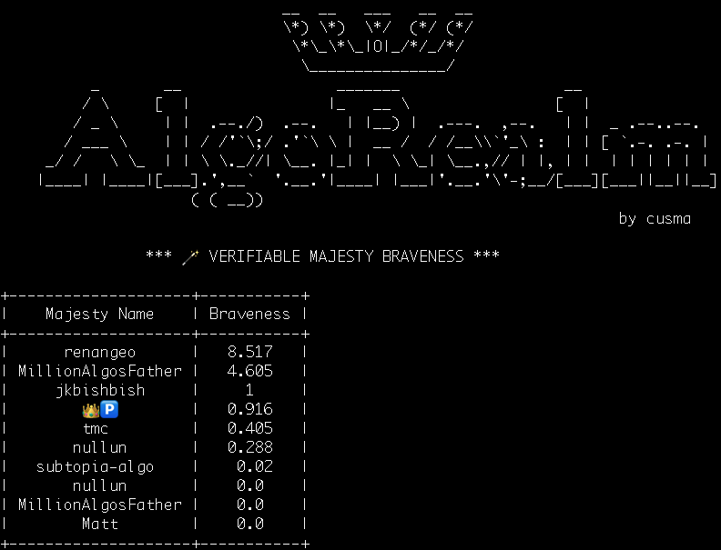 algorealm's tweet photo. @subtopia_algo deposed Matt with just 0.02 braveness points... Still far from renangeo, widely acclaimed as the ⚔️ bravest Majesty 🔱 in the history of AlgoRealm! https://t.co/wpEAhe72Ds
