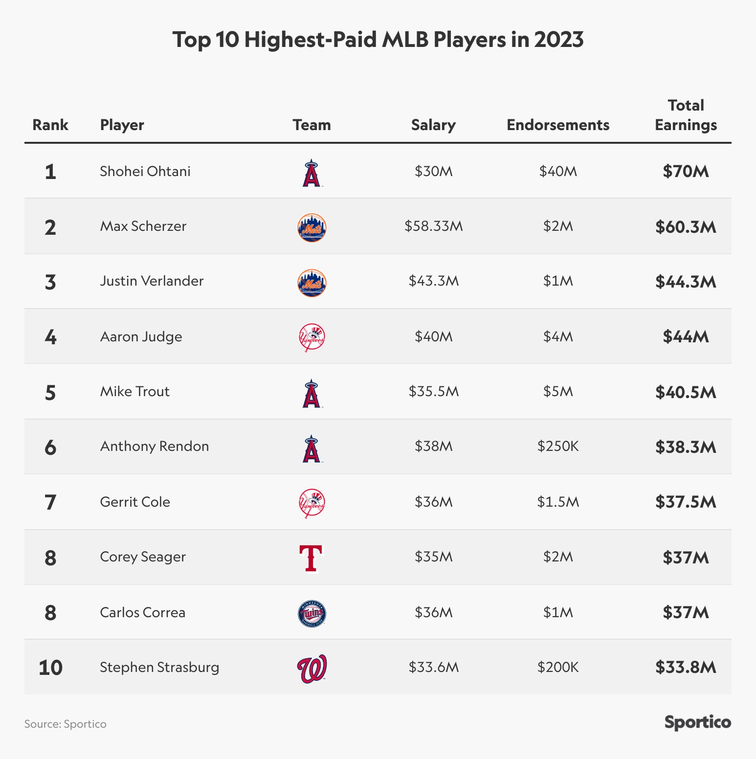 Chi tiết hơn 55 về top paid MLB players Du học Akina