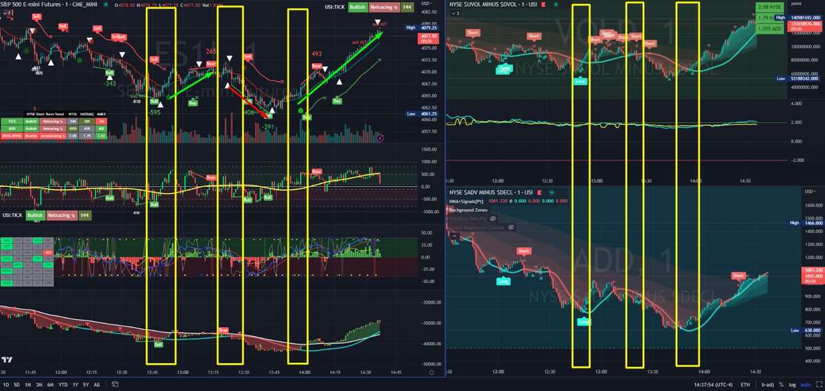 Pt_Gambler's tweet photo. When all the stars align โญ๏ธ(Market Internals)~ it becomes easy to scalp
#Scalping #MarketInternals #TradingStrategy #TradeEntries #StockMarket #NYSE #NASDAQ #DayTrading #TradingView #Indicators https://t.co/AIDV0yB15x
