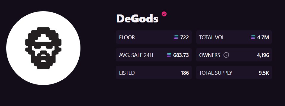 Lamboland_'s tweet photo. DeGods just hit an ATH in SOL.

- 722 sol
- $14,700
- 8.29 ETH

The bridge tomorrow will be magical. https://t.co/Deup3qdhRN