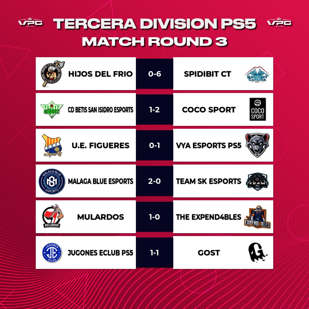 📺RESULTADOS TERCERA DIVISIÓN PS5

⭐️ Jornada 3

📰 <a href="/Malaga_Blue/">Malaga Blue</a> y <a href="/MULARDOS/">MULARDOS 🐴🎮⚽</a> sacan adelante sus compromisos. Sigue @CocoEsports en racha.

 #TrustVPG #VPGPS5 #ImpactNews