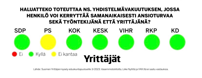 Muuttuvassa työelämässä yhä useampi on sekä palkansaaja että #yrittäjä. Tällä hetkellä ansiosidonnaista työttömyysturvaa voi kerryttää joko palkansaajana tai yrittäjänä, rooleja ei voi yhdistää. Yhdistelmävakuutus mahdollistaisi tämän. PS ei osaa sanoa kantaansa tähän. 🧐