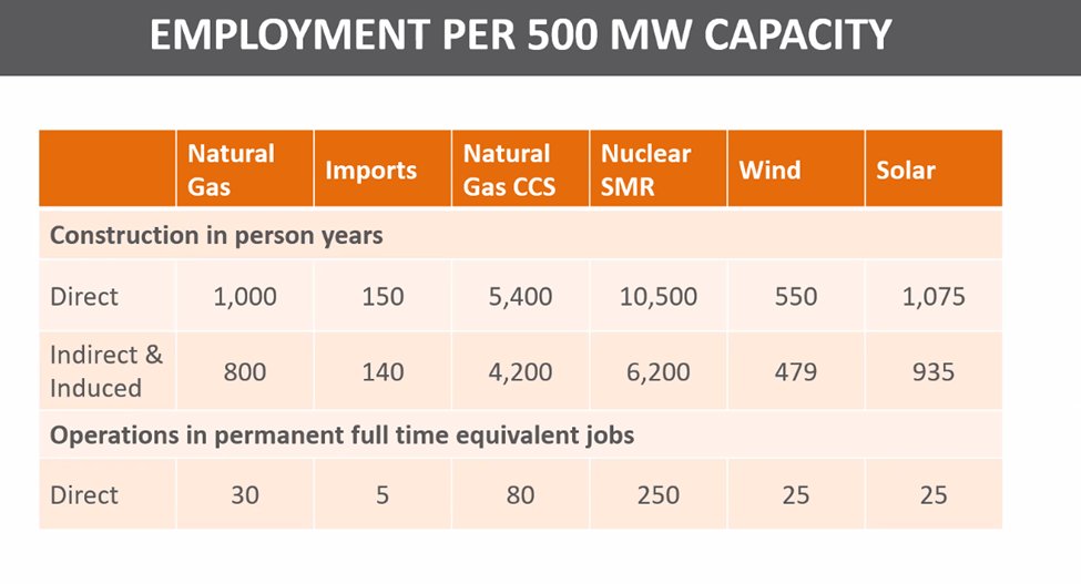 brahmneufeld's tweet photo. One interesting slide was this one, employment per 500 MW generation capacity

#skenergy #skpower #sknuclear https://t.co/CNqLtyuzQ3