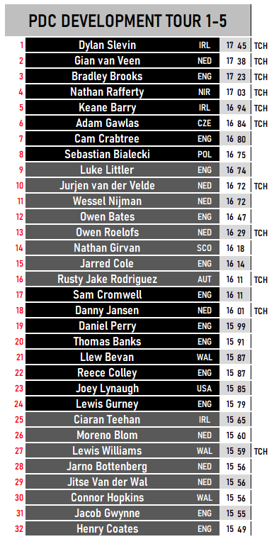 Top 32 of the #PDC Development Tour Class of 2013...