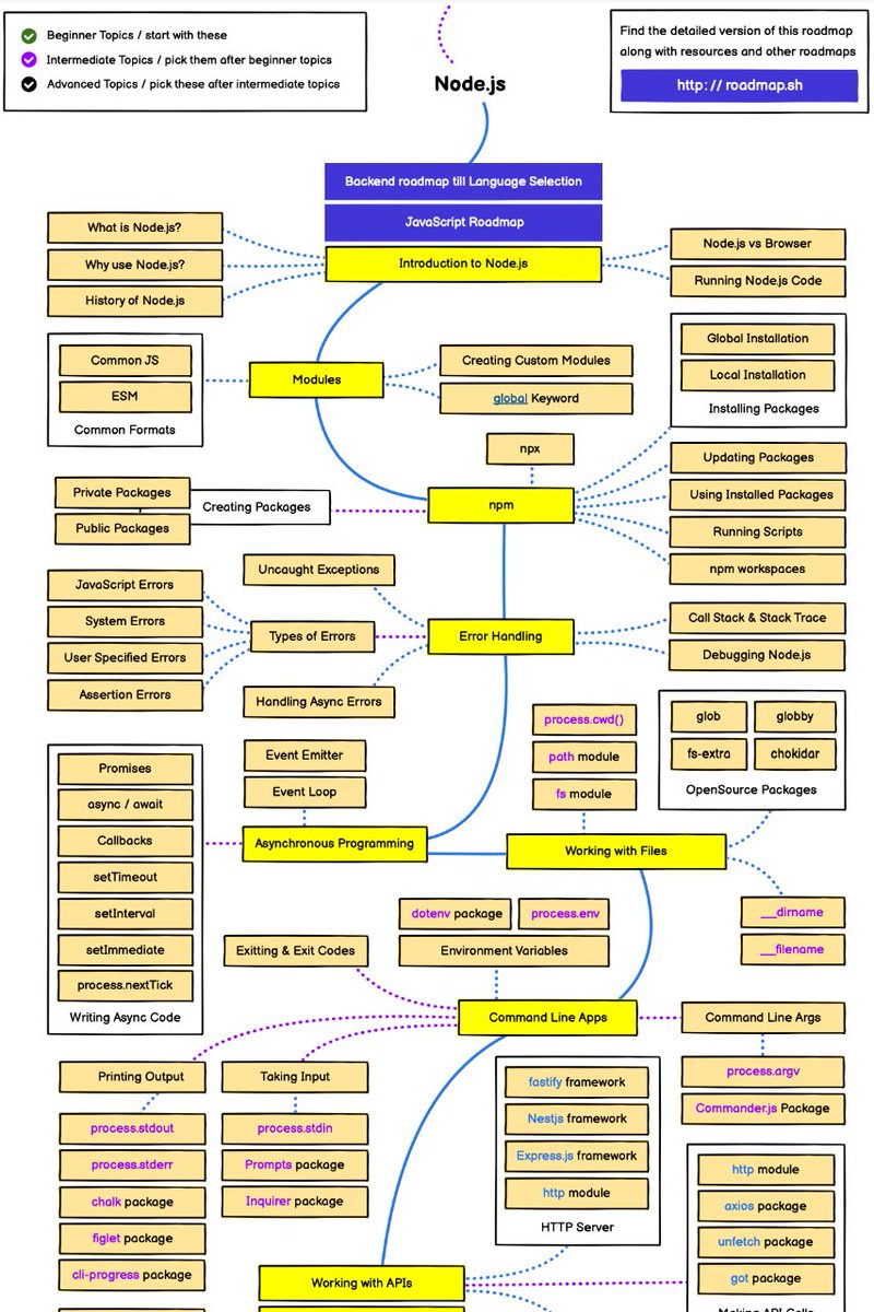 juanyo's tweet image. Node.js RoadMap 🗺

#developers #developerweb #roadmap #nodejs