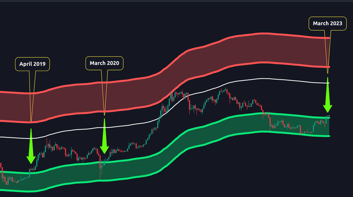 CryptoCrewU's tweet photo. Is #Bitcoin about to shock the world in 2023?! 🤯

👉Like/Retweet if you need an update of what this chart just revealed! 😳 https://t.co/DmyCjdYhaX