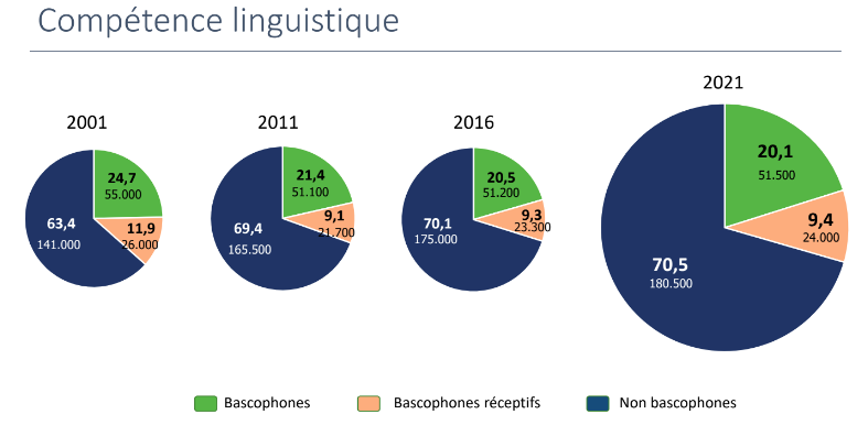 MediabaskInfo's tweet photo. Enquête sociolinguistique : quelques signes d’espoir pour un #euskara toujours aussi fragile #langue #basque 
https://t.co/vdHnCmOOu7 https://t.co/XPlQLQw9RL