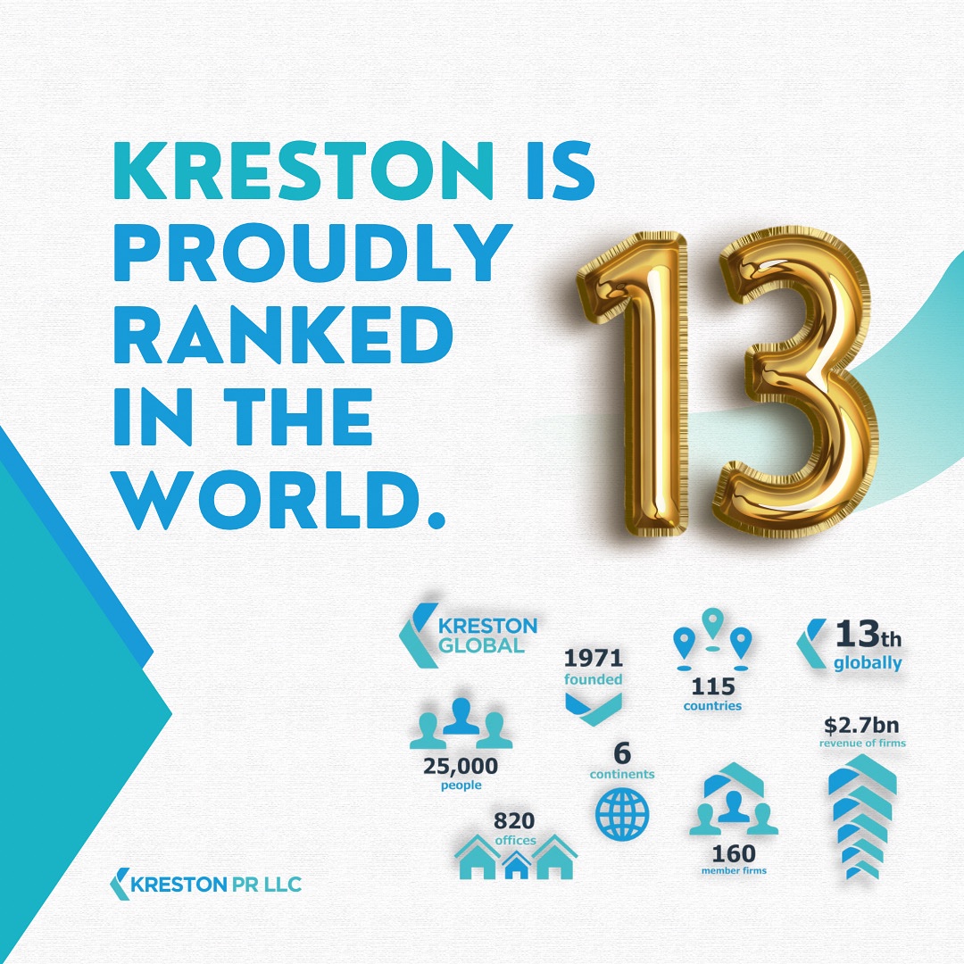 krestonprllc's tweet photo. BRAVO! 🎉 

“We are pleased to share that Kreston Global has maintained its 13th position in the International #AccountingBulletin world survey.” [via #KrestonGlobal] 👏🏼

🌟 Kreston Global continues to enjoy steady growth, with a 4% turnover increase in 2021. https://t.co/nECvhdajL0