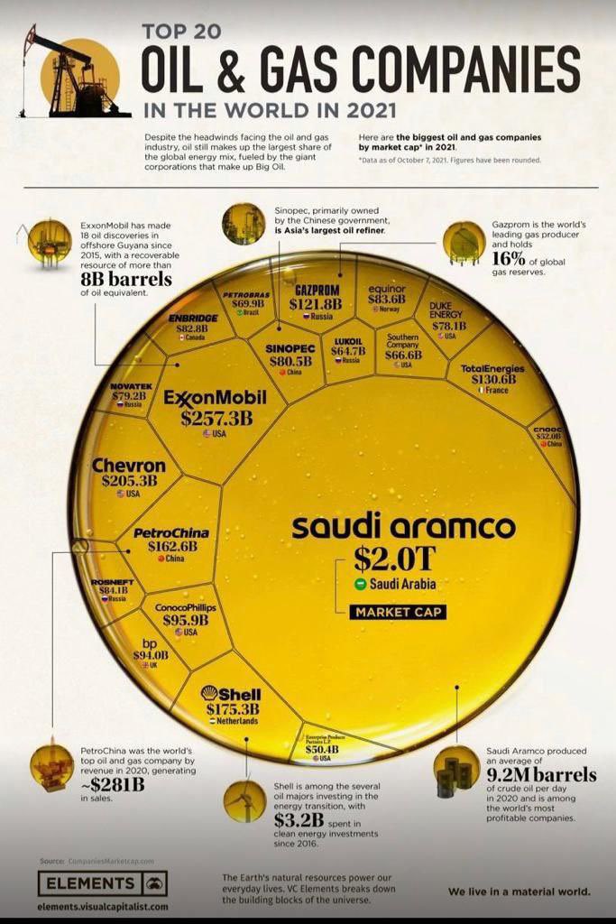 سهم کمپانی های نفتی از بازار جهانی نفت و گاز، جایگاه ایران کجاست؟

@politicalculture
