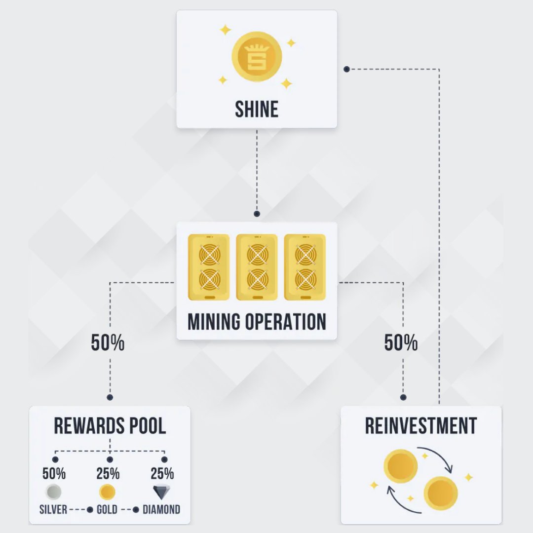 ShineMine_io's tweet photo. This flowchart shows #ShineMine's reward pool allocation for its #mining operation.

Go to https://t.co/7pZwcZCA8v for more information on the pool and the accompanying tiers.

#altcoin #altcoins #cryptocurrencynews #crypto #cryptocurrency #bitcoin #ethereum #MaaS https://t.co/KSOnv4TUEc