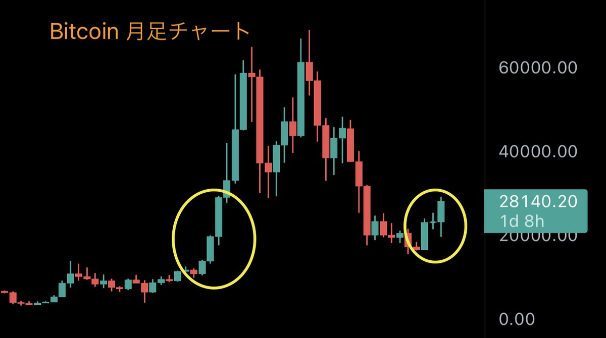 coinspace_'s tweet photo. 𝙉𝙀𝙒⚡️
#Bitcoin の月足が3ヶ月連続の陽線🚀
前回は6万ドルに達した👀 https://t.co/lBi2VbDu98
