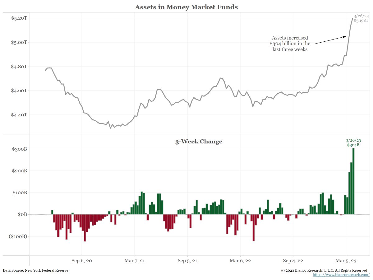 biancoresearch's tweet image. The deposit run into money market funds slowed this week to $67B. But that is still huge; the three-week run has topped $300 billion (chart). 

The flows have gone from a hemorrhage to a bleed out. Bleed out is still not good.

Money is leaving the banks and will every day/week…