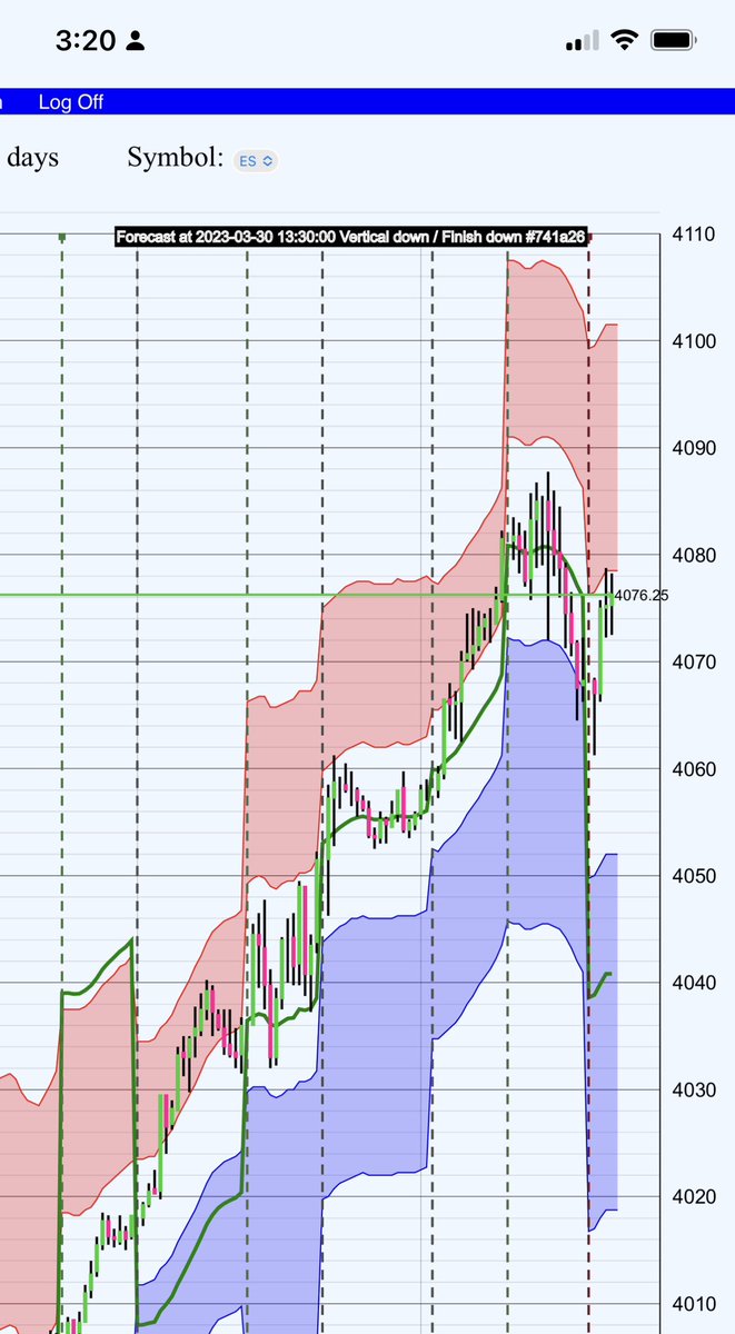 hlandgar's tweet photo. ππ» #AndraAI just signaled a temporary high in the S&P 500 (ES), indicating a potential bearish move on the horizon. Stay alert, traders! Be prepared to adapt your strategies as market conditions change. π‘π Video analysis coming soon - stay tuned! π₯π #ES #bearish #marketprediction #tradinginsights