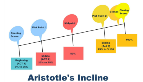 L_WASYL's tweet image. Plotting a novel in 3 acts: Behind every good story is a solid structure. Begin by brainstorming, write down your story ideas and then draw lines between each idea to show the relationships.
#writing #storyplot #success #motivation #author
