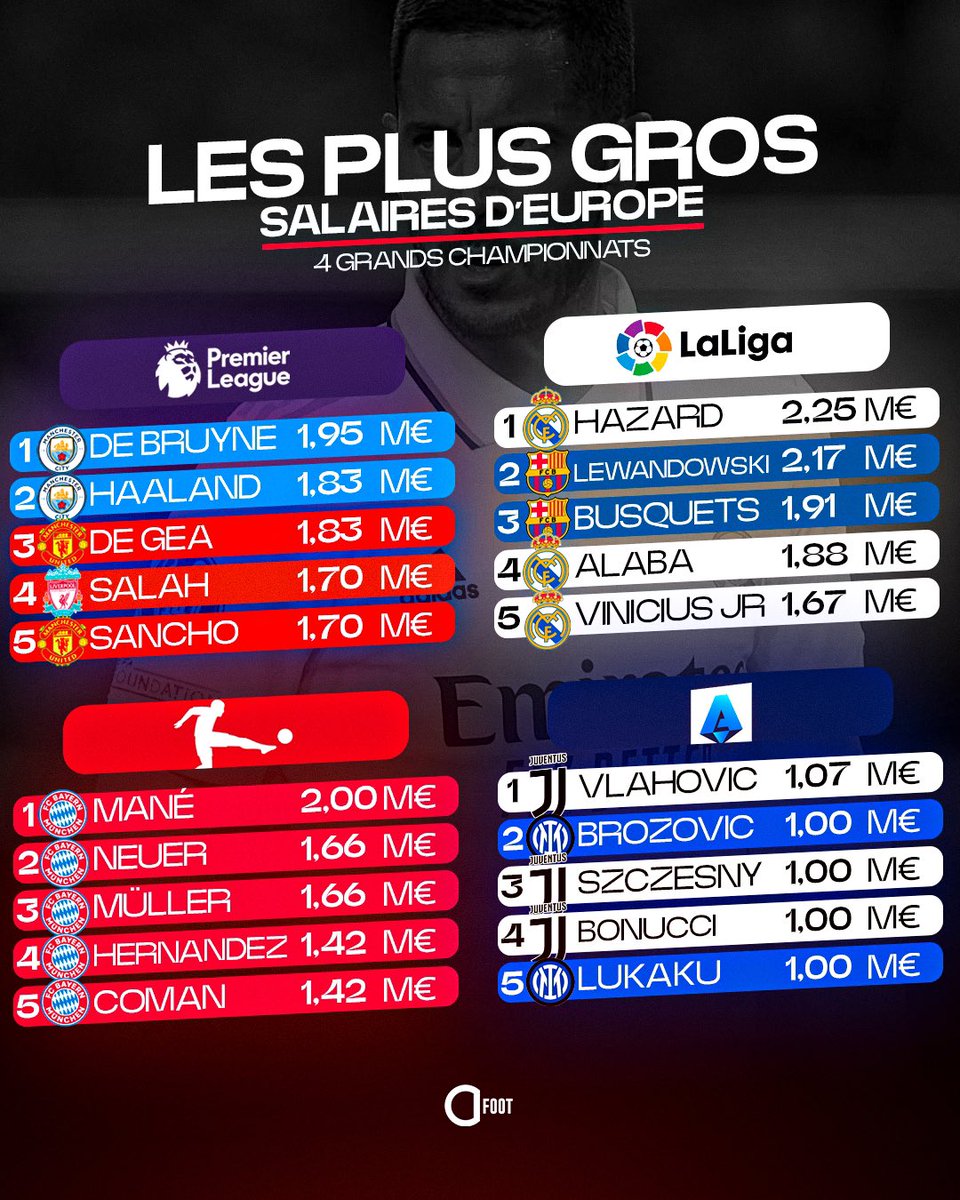 Le Top 5 des joueurs les mieux payés par championnat. 💰🏴󠁧󠁢󠁥󠁮󠁧󠁿🇪🇸🇩🇪🇮🇹

🗞️ <a href="/lequipe/">L'Équipe</a>