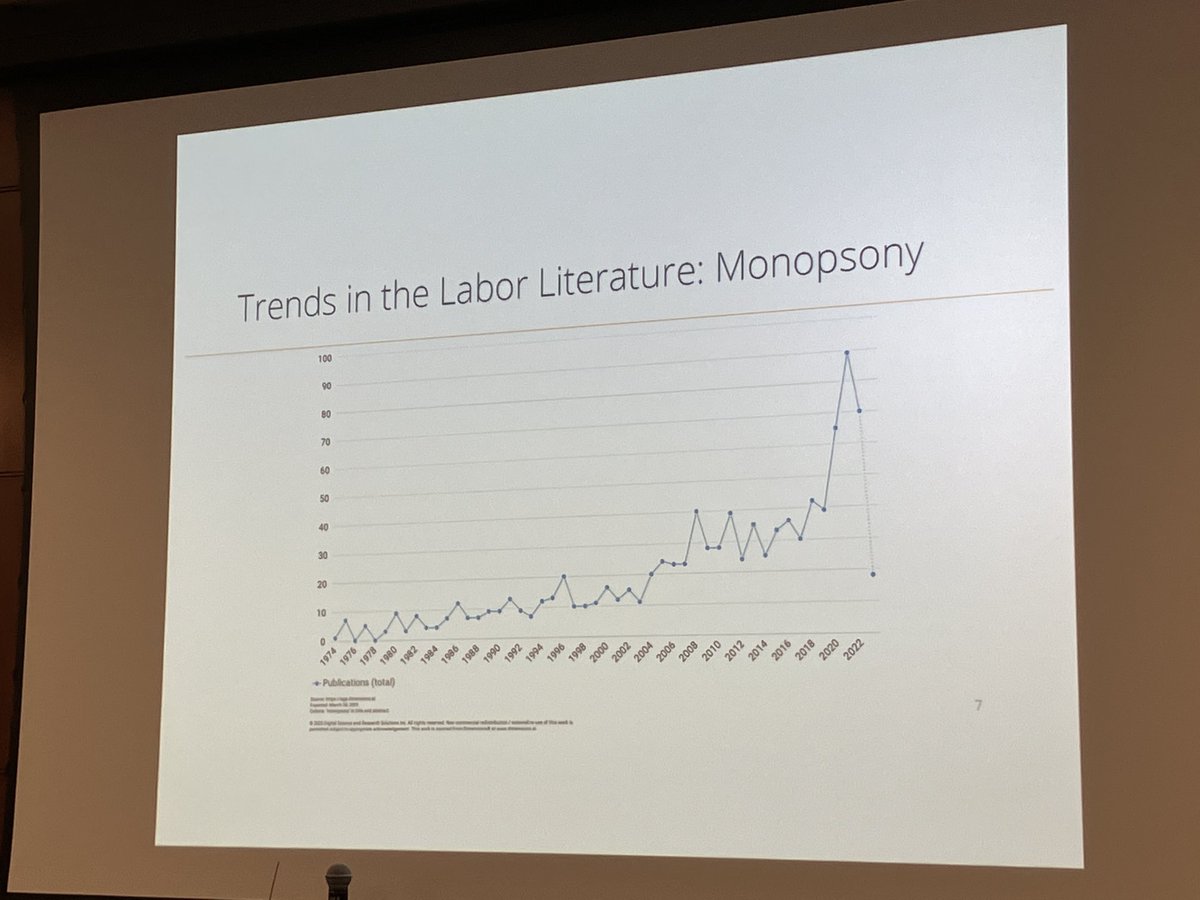 annastansbury's tweet photo. Watching a paradigm shift in real time: there’s been a *Tripling* in the number of labor economics papers about monopsony from 2016-2020! 10x increase since the early 2000s…. (graph from @SydneeCaldwell at #EfIP.) https://t.co/XigCI24r3w