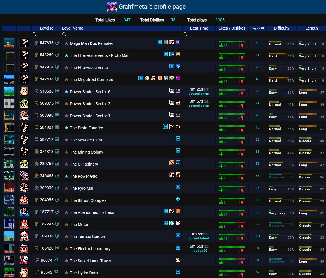 I've now made 20 #MegaMan levels using <a href="/MegaManMaker/">Mega Man Maker</a>. This is, without a doubt, one of THE best level editing tools ever created, alongside Doom Builder 2

Also, I love how MMM has a fan site, so it's easy to view my levels and see the metadata

megamaker.webmeka.io/user-profile.p…