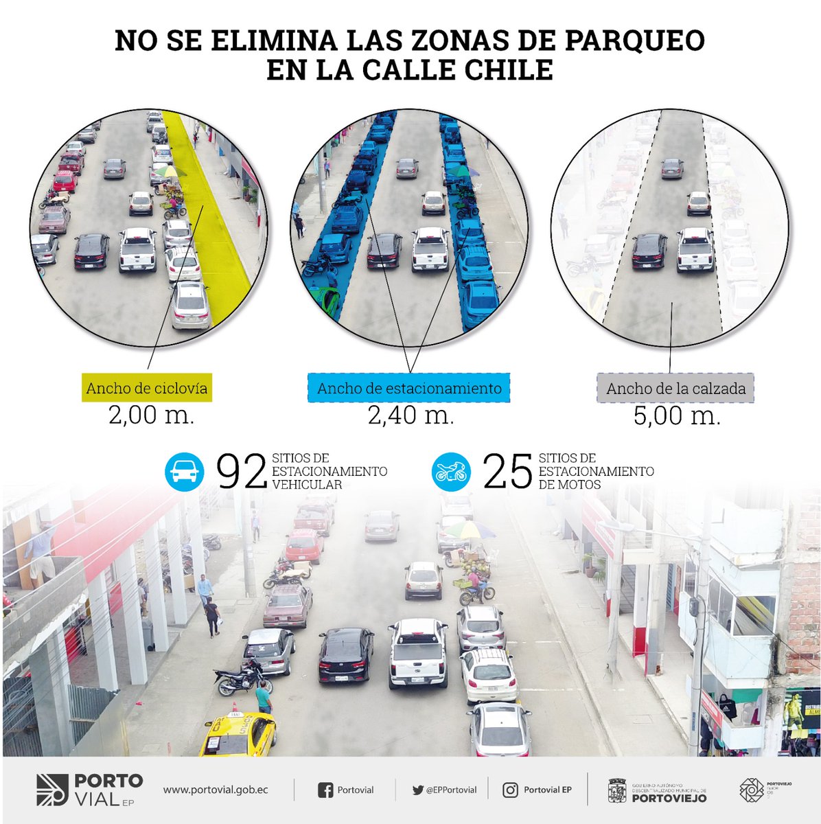 EPPortovial's tweet photo. CON LA IMPLEMENTACIÓN DE LA CICLOVÍA NO SE ELIMINAN LAS ZONAS DE PARQUEO EN LA CALLE CHILE
DATO:
- Ancho de ciclovía 2,00 m.
- Ancho de estacionamiento 2,40 m.
- Ancho de Calzada 5,00 m.
#Nuestravíaesservirte.
#movilidadsostenible #PLAN2035 https://t.co/rax3g7dJ5g