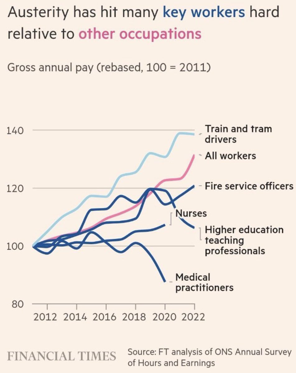 Having failed to be convinced by the argument that a doctor in 2023 deserves to be paid 23.5% less than a doctor doing the same job in 2008, or that as an ST5 in emergency medicine, I should earn less than the combined cost of my mortgage, energy and childcare:

It was a “yes”.