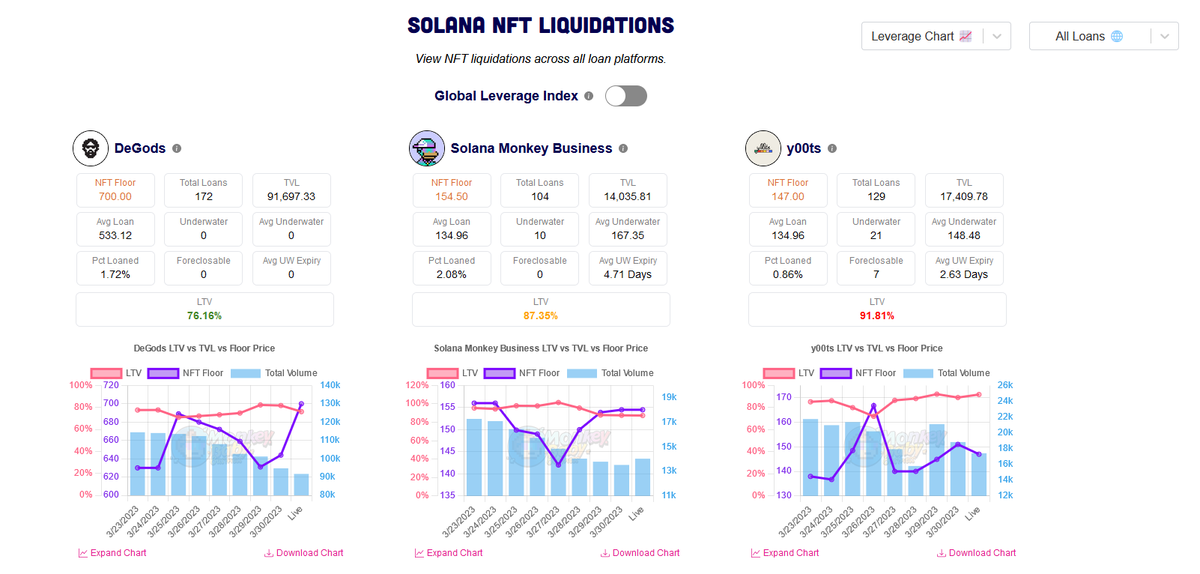 🚨 Version 2.0 is LIVE! 🚨

The #1 SOL NFT Loans Tracker, by <a href="/MonkeyBabyBiz/">Monkey Baby Business (MBB)</a> &amp; <a href="/HelloMoon_io/">Hello Moon</a> 🐵🍼❤️🌕

Leverage tracking, new charts &amp; much more 👀👇

100% FREE for Everyone in the SOL Community!
loans.monkeybaby.business