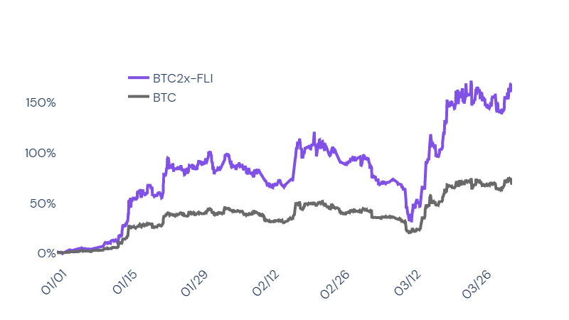 Scalara_xyz's tweet photo. 🚀The #Bitcoin Flexible Leverage Index is up more than 150% this year and slightly outpacing 2x BTC performance.
Available as a single token $BTC2x-FLI from @indexcoop on @Uniswap and @SushiSwap.
#SelfCustody #DeFi https://t.co/fL8FnG8rUs