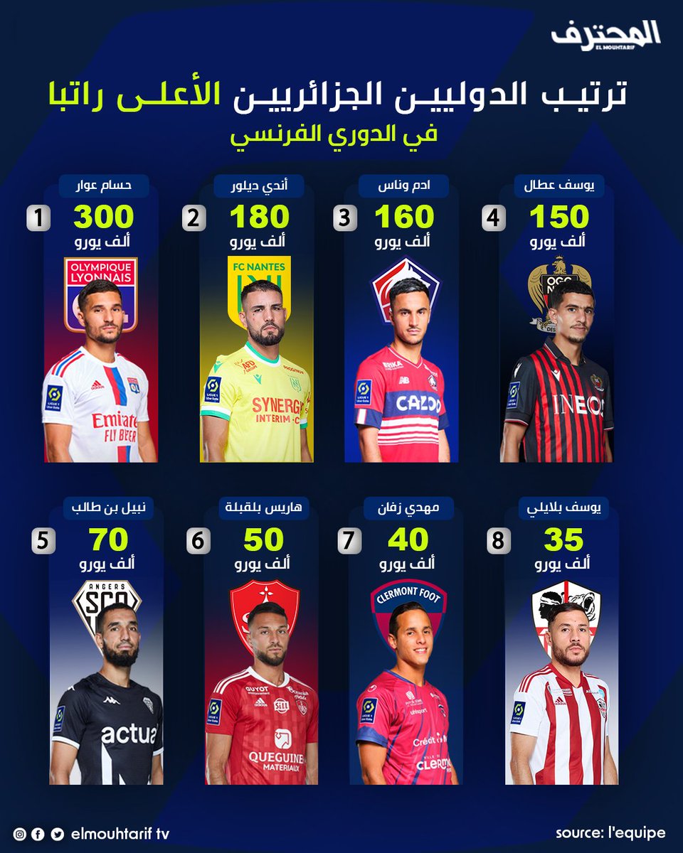 EMouhtarif's tweet photo. 💶↗️🇩🇿
ترتيب لاعبينا الدوليين المحترفين في #الدوري_الفرنسي حسب أجرتهم الشهرية في أنديتهم 

[ source:  @lequipe] 

#TeamDZ #ligue1ubereats #aouar #delort #ounas #atal #bentaleb #belkebla #zeffane #belaili https://t.co/YR6fgFmdkW