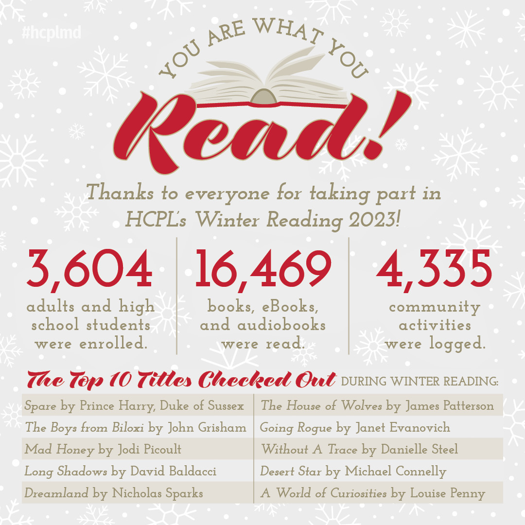 hcplonline's tweet photo. Thank you to all our library friends who joined 
#HCPL2023WinterReadingChallenge!
👍 3,604 adults and high school students enrolled.
📚 16,469 books, eBooks, and audiobooks were read.
🎉 4,335 community activities were logged.

#libraries #mdlibraries #hcplmd https://t.co/2NIcHrHXTq