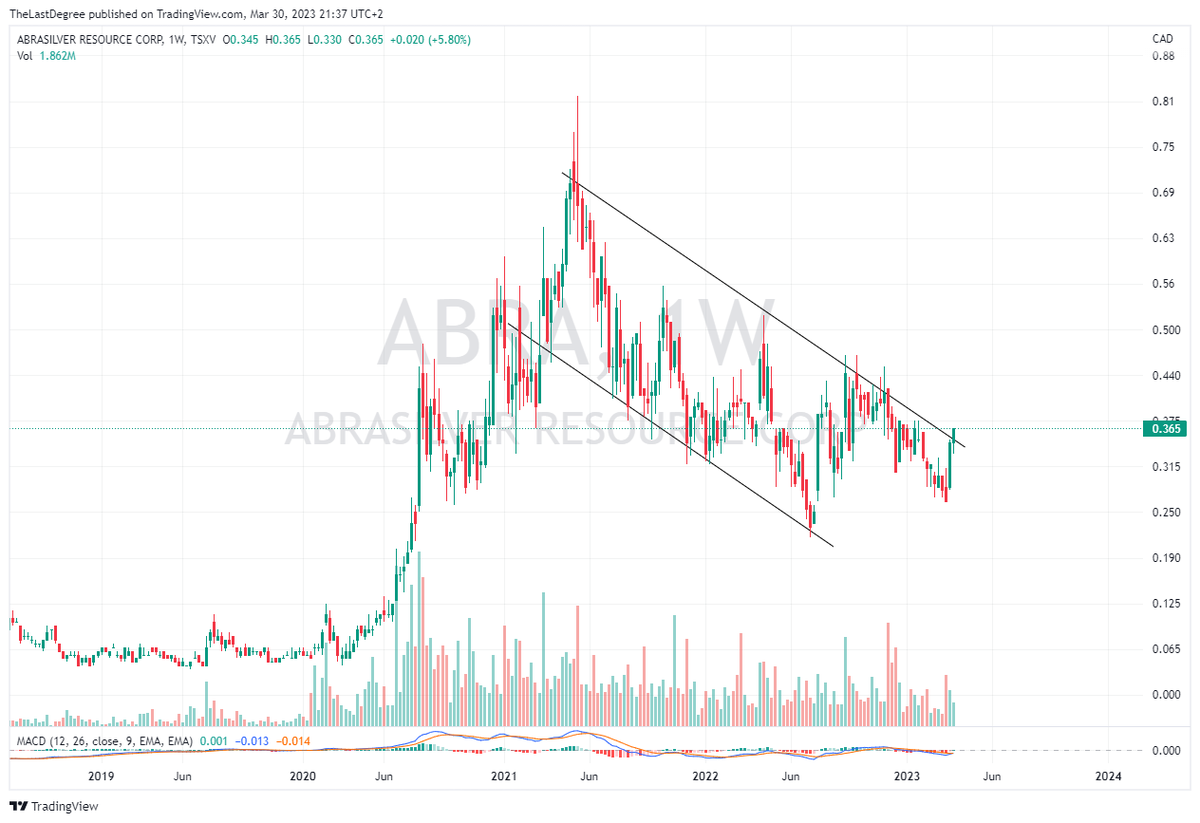 TheLastDegree's tweet photo. $ABRA.v finally "popping" as well.
it's a mistery why the only Jr that managed 30 stellar news releases hasn't been at 60c yet.

my guess it's the % retail in this stock that had to bail over the last 12M. https://t.co/inDy9DHHCV