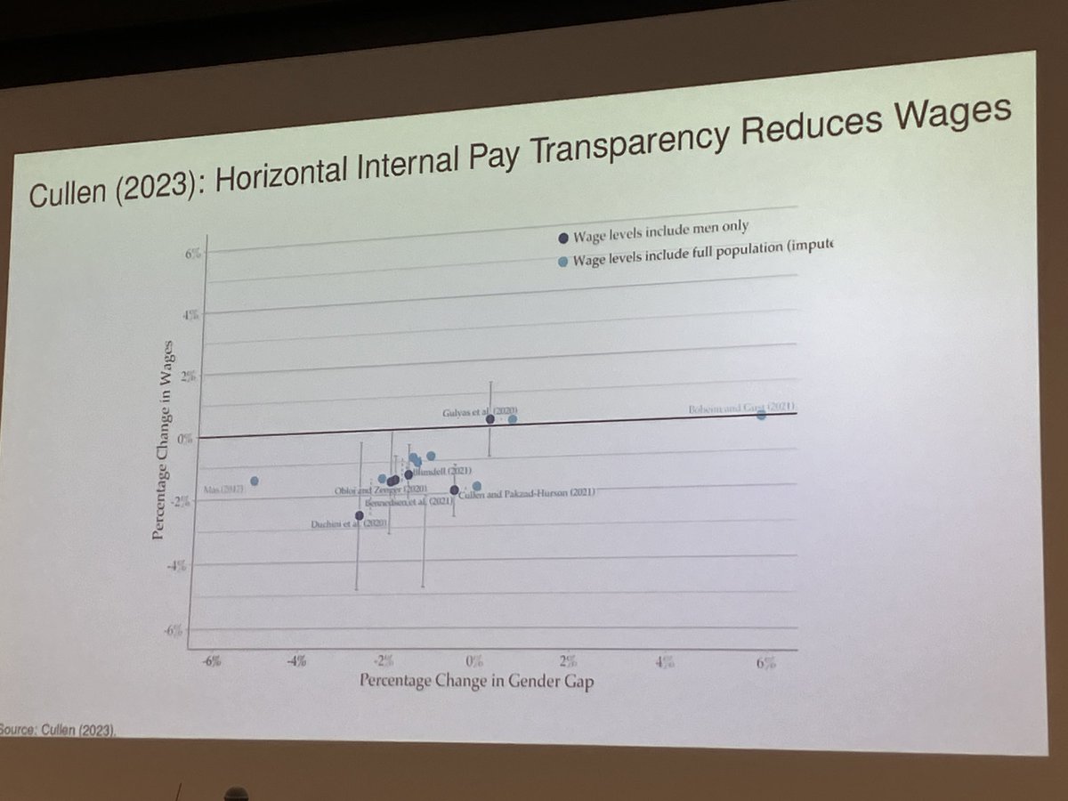 annastansbury's tweet photo. More evidence that horizontal pay transparency reduces the gender wage gap - but also *reduces average wages* (aka by bringing down mens wages rather than increasing womens). From Zoe Cullen’s new NBER WP via @simon_jaeger #EfIP https://t.co/UKKjwclaL4