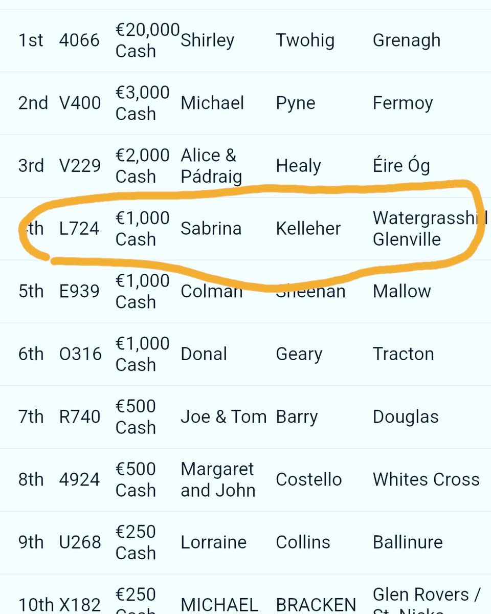 Rebels Bounty Draw

Great start for us in the Rebels Bounty as Watergrasshill /Glenville had a winner in the 1st draw tonight.
Congrats Sabrina Kelleher who won €1000