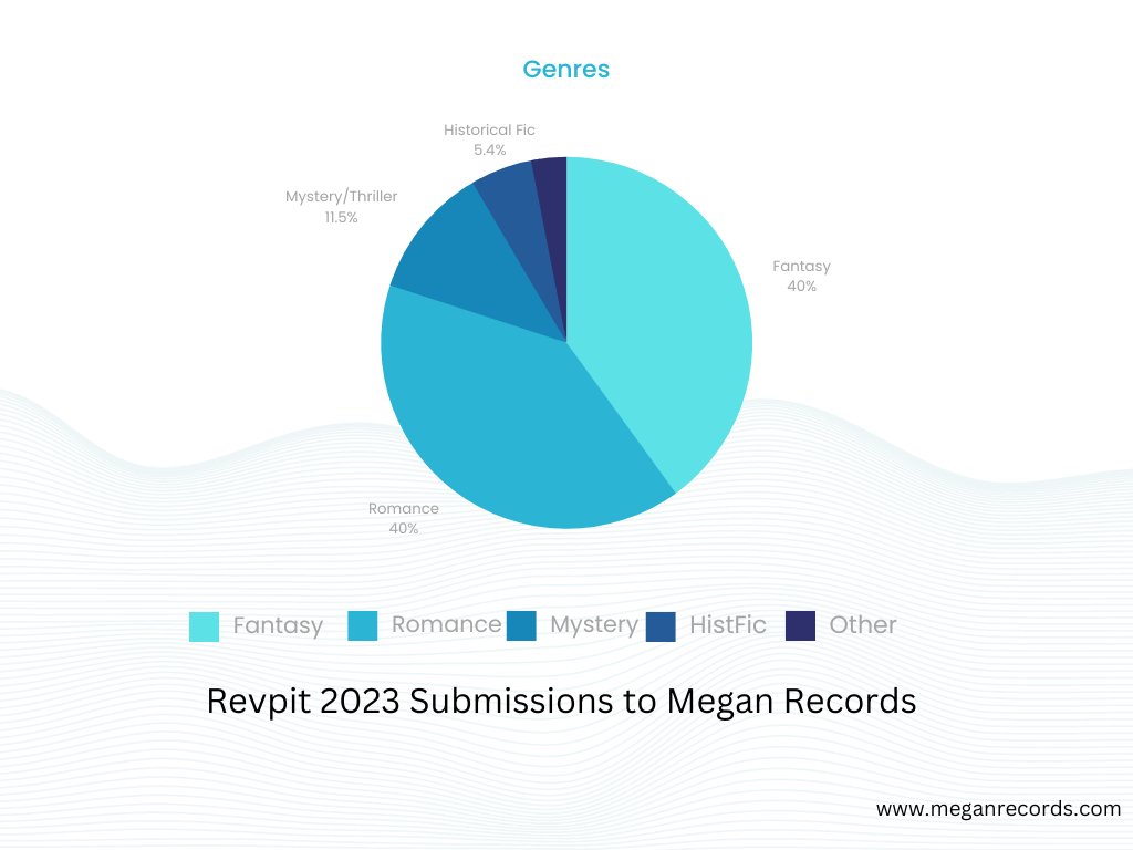 meganrecords's tweet photo. #RevPit, here is your #RevPie
note these are only my submissions, not all submissions https://t.co/7GFQ5SknwT