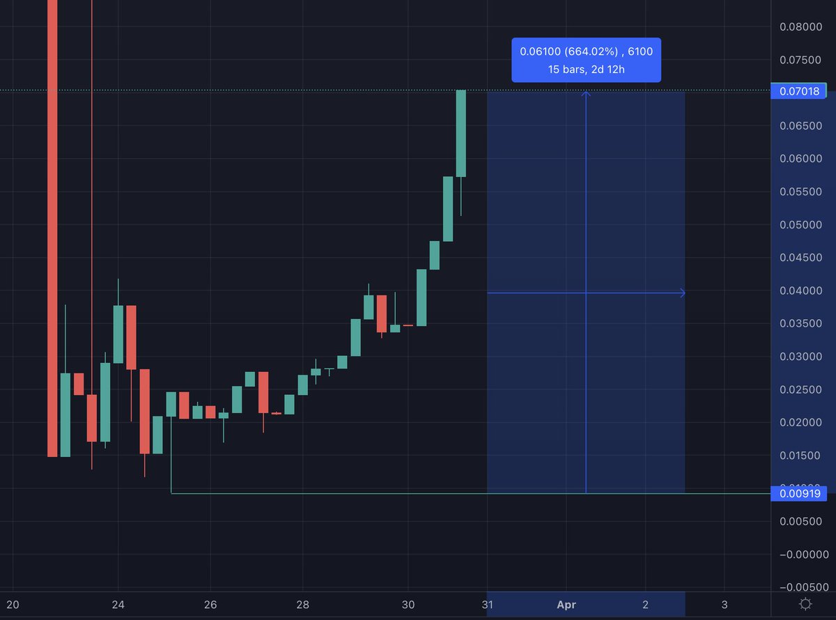 xenvmos's tweet photo. coDXN - 7x in 6 days ๐
#XEN #coXEN #DBXen #coDXN @DBXen_crypto https://t.co/DgcSh8o2L4
