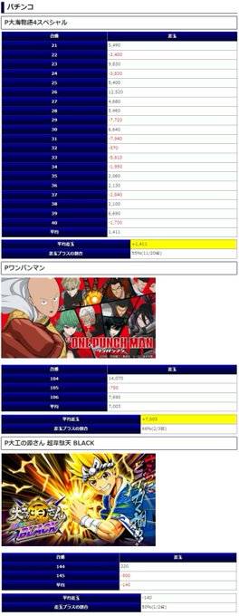 3/26 G＆L7羽島店📝パチンカー✕パチンカー結果並び計▶️48名✅パチンコ📌大海物語4スペシャル平均差玉+1,411