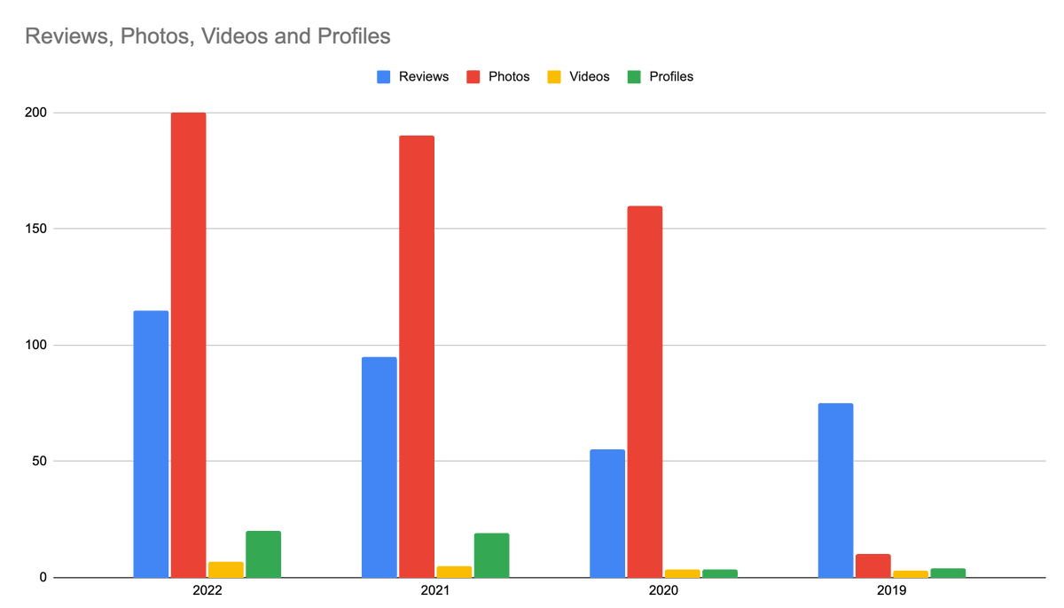 rustybrick's tweet photo. Google Maps review and local search spam fighting efforts, here are the numbers for the past four years or so https://t.co/tOgfNPsgoL https://t.co/yfhQfCaqpE