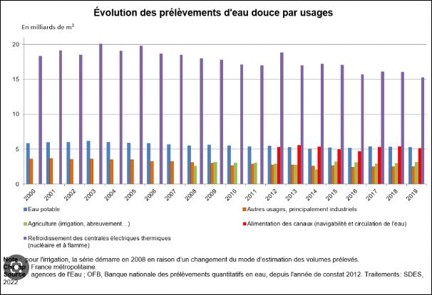 PhilippeMurer's tweet photo. Puisqu'on parle d'eau,
Il y a une baisse des prélèvements d'eau en France.
Pour l'eau potable: -20%.
Agriculture: stable voire en baisse.
Loin du catastrophisme https://t.co/Z9QblxTy6D