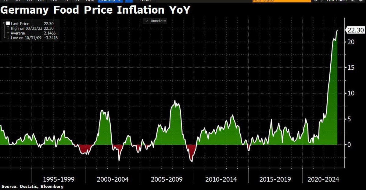 Kanthan2030's tweet image. Germany food price inflation. 

Danke, Deutschland! Your sacrifice is appreciated by the US military industrial complex.
