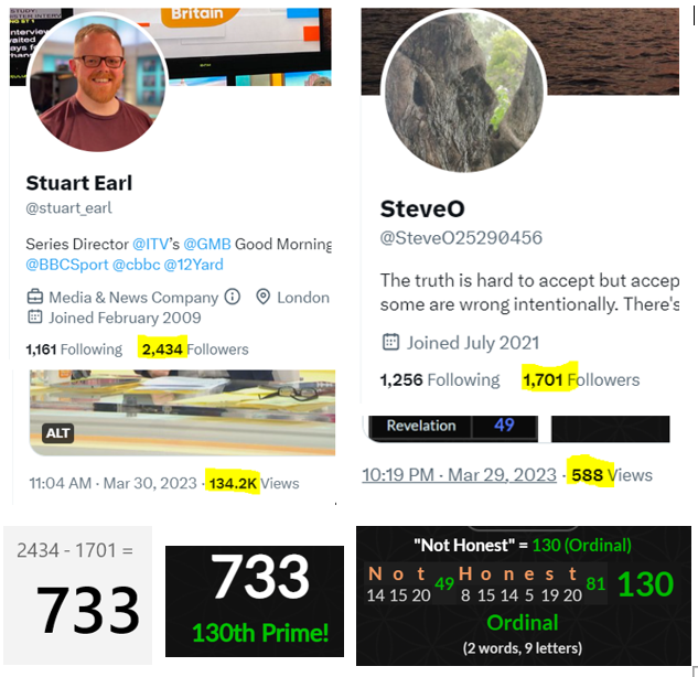 SteveO25290456's tweet photo. Stuart has only 733 more followers than me yet his tweet gets over 228 times more views than mine🤔

Do you think Twitter is #nothonest?

https://t.co/Abr4z42gzg https://t.co/XAiixXYZAC